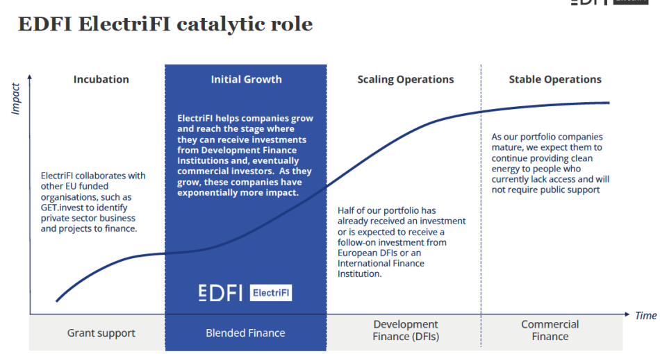 EDFI catalytic model