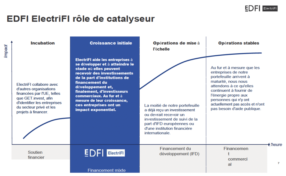 Modèle d'investissement