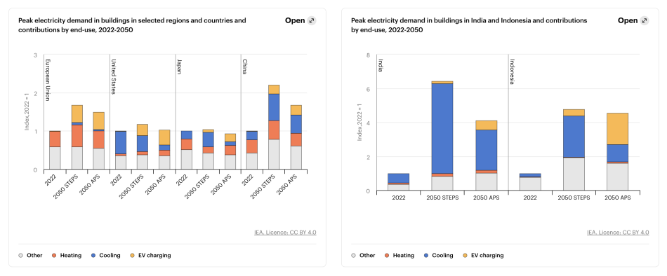 figure IEA study