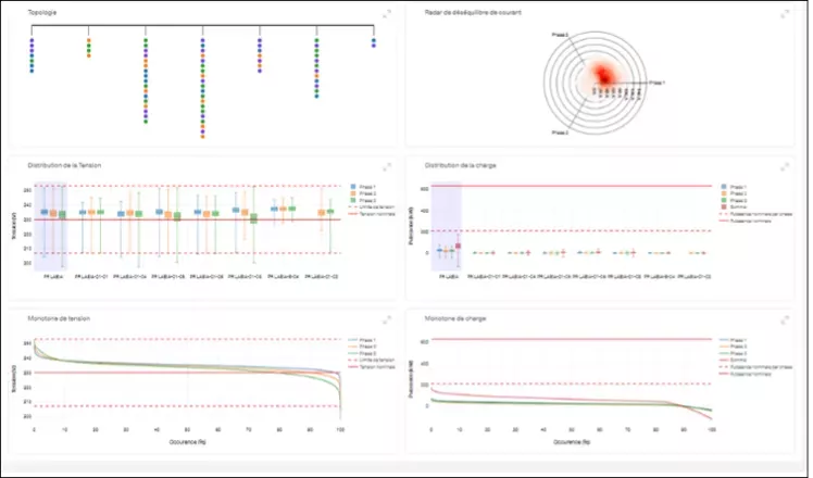 outil analyse réseau odit e